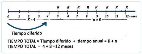 Anualidad Diferida | Anualidades | Matemáticas Financieras ...